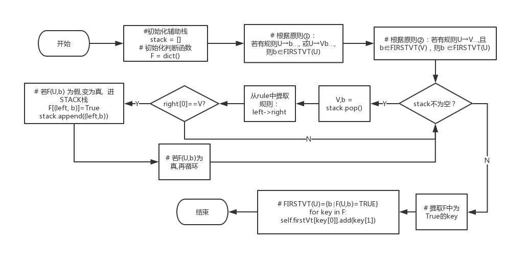 编译原理——算符优先语法分析 | Haonan_Jia blogs