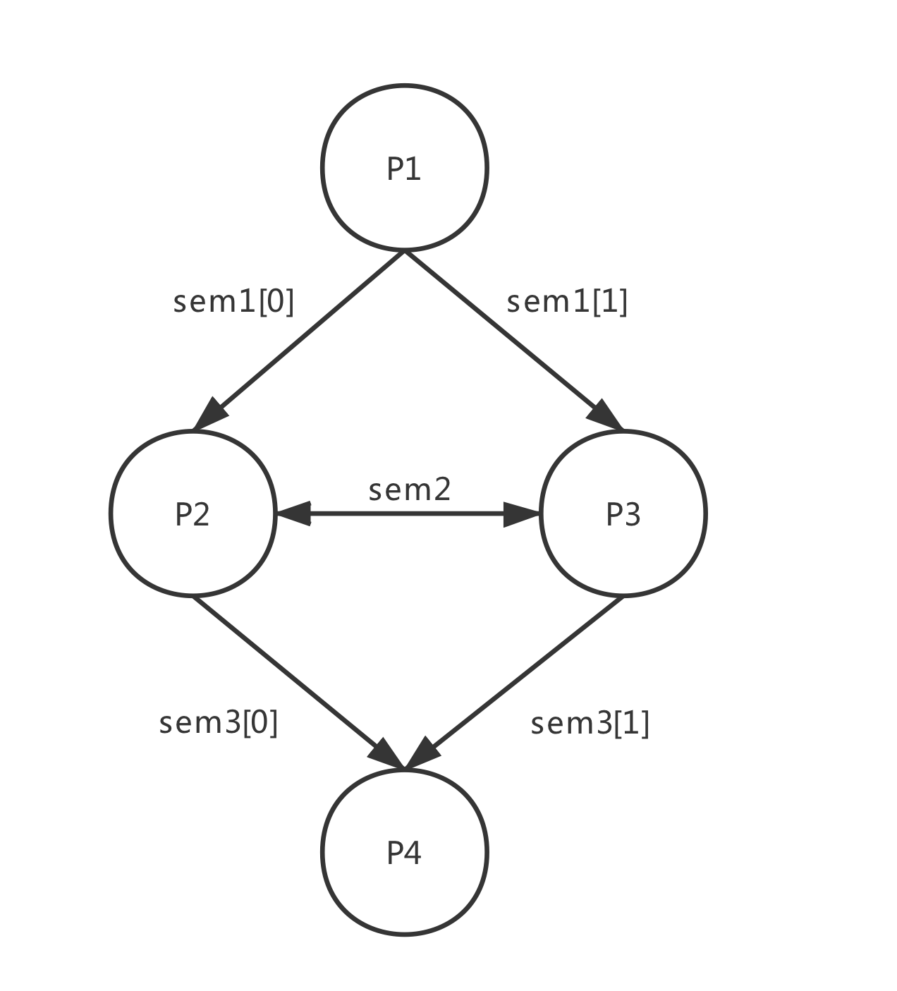 信号量逻辑图 Alt text