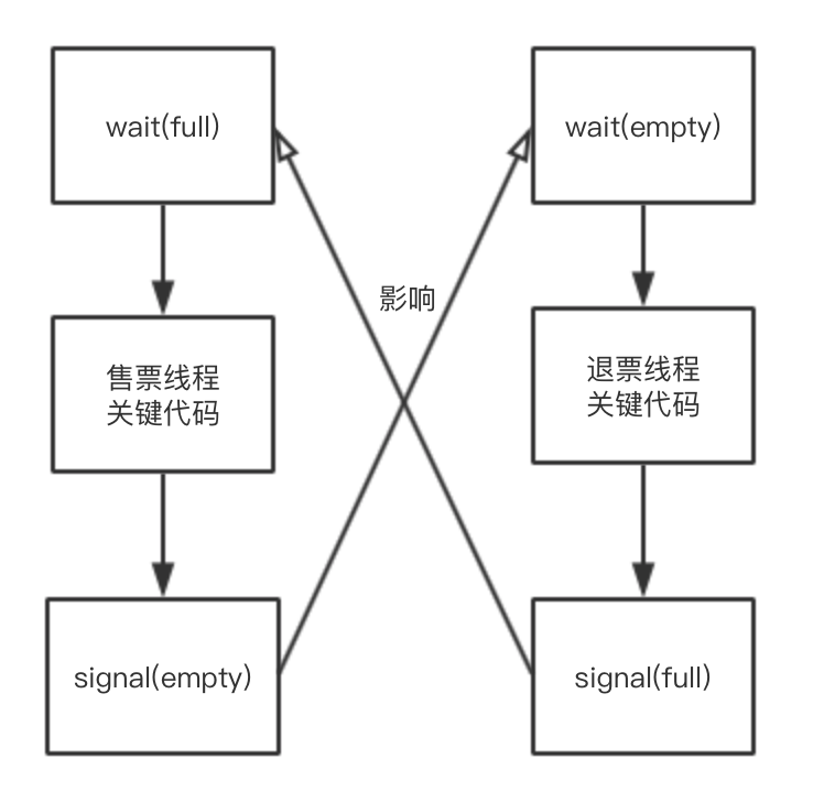 线程逻辑 Alt text