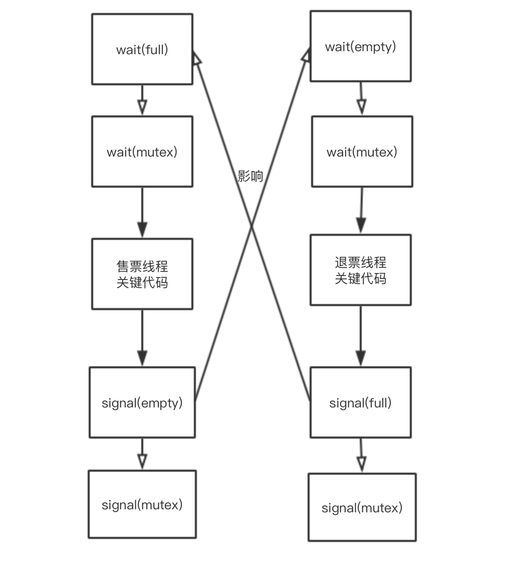 修改线程逻辑 Alt text